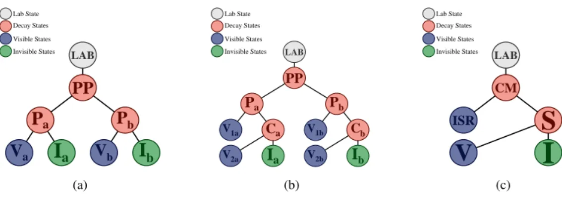 Figure 2: (a) Inclusive strong sparticle production decay tree. Two sparticles (P a and P b ) are non-resonantly pair- pair-produced with each decaying to one or more visible particles (V a and V b ) which are reconstructed in the detector, and two systems