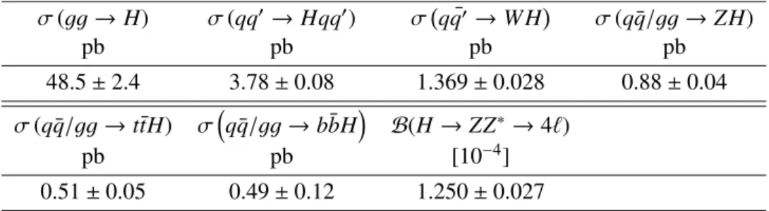 Table 5: The predicted SM Higgs boson production cross sections (σ) for ggF, VBF and associated production with a W or Z boson or with a b b¯ or t t ¯ pair in pp collisions for m H = 125.09 GeV at √