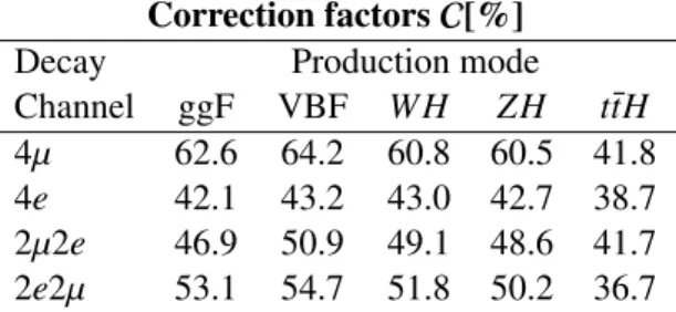 Table 4: The values of the correction factors in % per production mode and decay channel