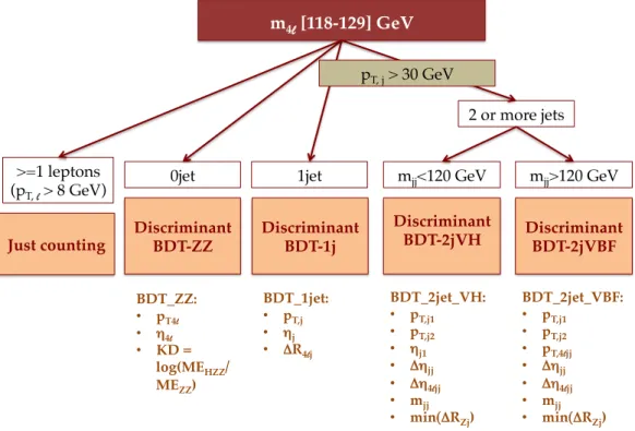 Figure 1: A schematic view of the exclusive event categories detailed in the text.