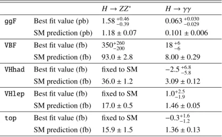 Table 5: Best fit values of (σ · B) i f for each specific channel i → H → f , as obtained from the generic parameteri- parameteri-sation with 7 parameters as given in Table 4