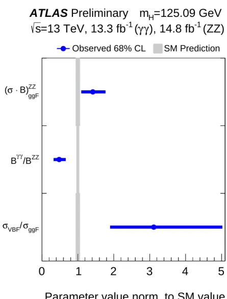 Figure 5: Measurement of (σ·B) ZZ ggF , σ VBF /σ ggF and B γγ /B ZZ . The fit results are normalised to the SM predictions for the various parameters and the grey bands indicate the theoretical uncertainties in these predictions