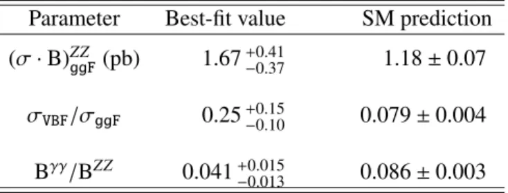 Table 7: Best-fit values of the cross section (σ· B) ZZ ggF and of the ratios σ VBF /σ ggF and B γγ /B ZZ 
