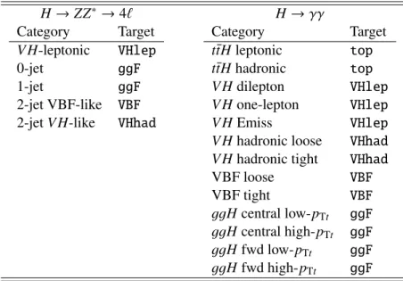 Table 2 gives an overview of the event categories for both decay modes used for the measurement of the simplified template cross sections and the inclusive signal strength, which is described in more detail in the following Sections.