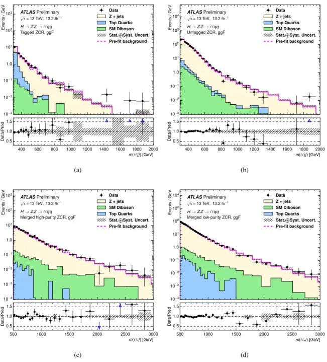 Figure 4: Distributions of the Z +jets control regions of the ggF H → Z Z → ``qq search: m ``j j of the resolved analysis for (a) the tagged and (b) untagged categories; m ``J of the merged analysis for (c) the high-purity and (d) low-purity regions