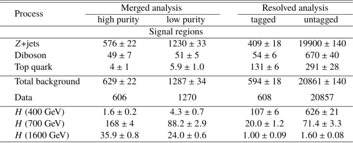 Table 1: Numbers of events predicted from background processes and observed in the data in the four signal regions of the ggF H → Z Z → ``qq search from the background-only fit of both signal and control regions, see Sec