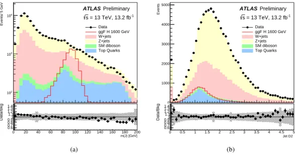 Figure 6: The mass of the large- R jet (a) and D (β=1)