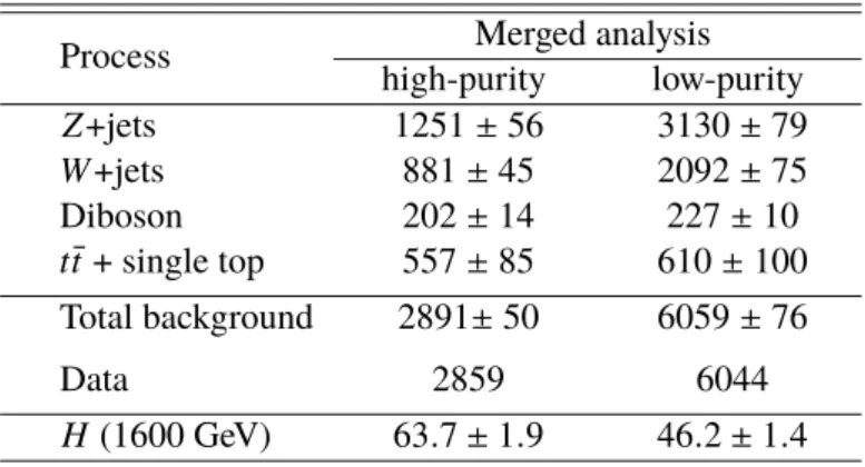 Table 2: Numbers of events predicted from background processes and observed in the data in the signal regions of the ννqq search from the background-only fit of both signal and control regions, see Sec