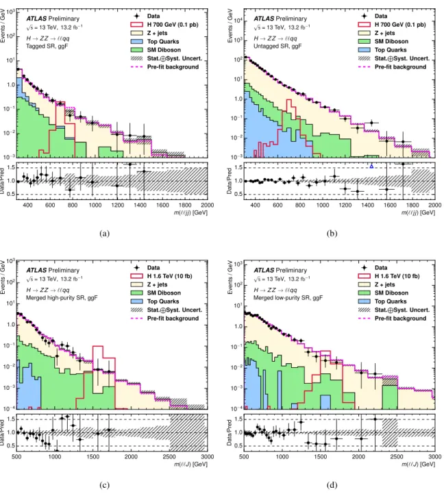 Figure 9: Comparisons of the observed and fitted distributions of the final discriminants of the ggF H → Z Z → ``qq search for events passing all selections: the m `` j j distributions of the resolved analysis for (a) tagged and (b) untagged categories; th
