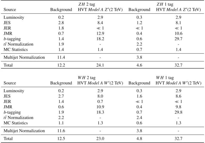 Table 3: Summary of systematic uncertainties (expressed in percentage yield) in the background and signal event yields in the 1-tag and 2-tag signal regions