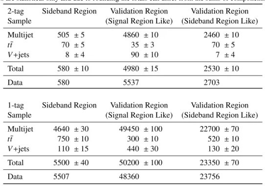 Table 2: The number of events in data and predicted background events in the sideband and validation regions