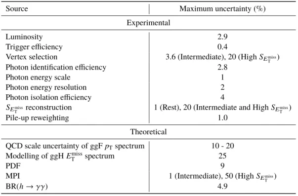 Table 3: Breakdown of the dominant systematic uncertainties on the yield of the SM Higgs boson processes estimated using SM Higgs boson MC