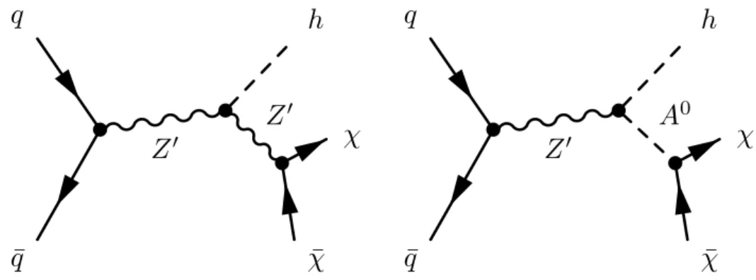Figure 1: Collider production of dark matter in association with a Higgs boson, in two simplified models, each with a Z 0 mediator