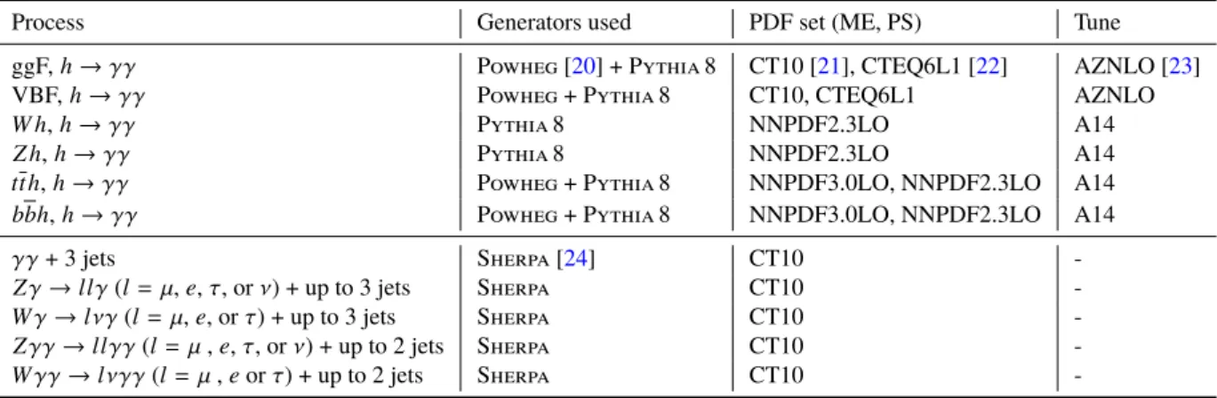 Table 1: Details of the generation of the SM Higgs boson and non resonant background processes considered in the analysis