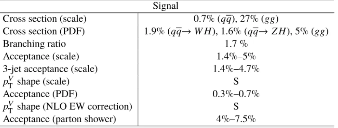 Table 5: Summary of the systematic uncertainties on the signal modelling. An “S” symbol is used when only a shape uncertainty is assessed.