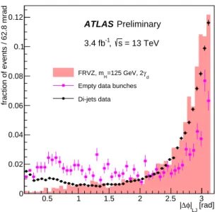 Figure 5: |∆φ| between the two reconstructed LJs from the FRVZ Higgs → 2 γ d + X and Higgs → 4 γ d + X benchmark MC