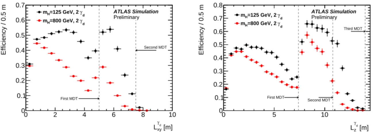 Figure 6: The acceptance times muon reconstruction efficiency in the ATLAS barrel for γ d → µµ as a function of the γ d transverse decay distance L xy (left) and acceptance times muon reconstruction efficiency in the endcaps as a function of the γ d longit
