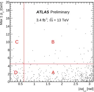 Figure 8: Schematic of the ABCD method in the ( |∆φ| LJ , Max Σp T ) plane with the definition of the ABCD regions.