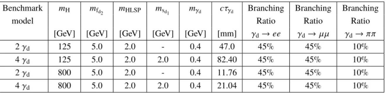 Table 1: Parameters used for the Monte Carlo simulation, for m H = 125 and m H = 800 GeV