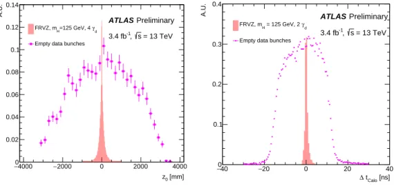 Figure 3: The muon impact parameter |z 0 | (left) for muonic LJ constituents in empty bunch-crossings (cosmic-ray muons) and for muonic LJ constituents in the m H = 125 GeV FRVZ Higgs → 4 γ d + X case