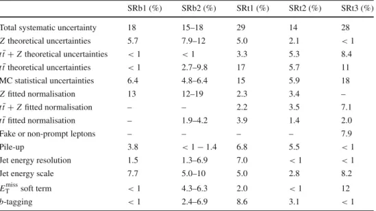 Table 6 Summary of the main systematic uncertainties and their impact on the total SM background prediction in each of the signal regions studied