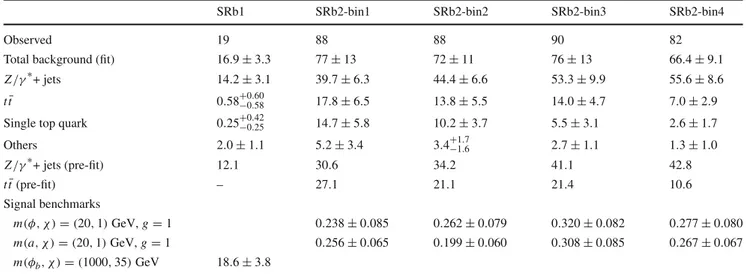 Table 8 Fit results in SRt1, SRt2 and SRt3 for an integrated luminosity of 36 . 1 fb − 1 