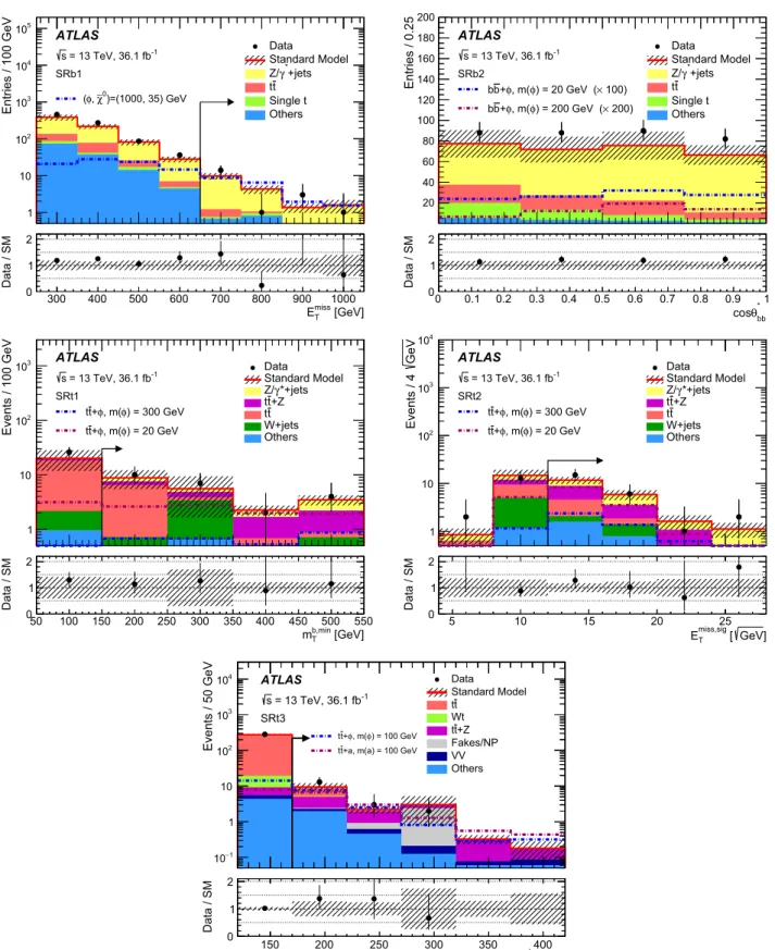 Fig. 4 Comparison of the data with the post-fit SM prediction of the E miss T distribution in SRb1 (top left), cos θ bb∗ distribution in SRb2 (top right), m b T , min distribution in SRt1 (middle left), E T miss, sig distribution in SRt2 (middle right) and