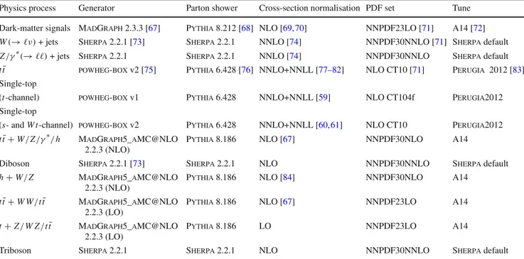 Table 1 Simulated signal and background event samples: the corresponding generator, parton shower, cross-section normalisation, PDF set and underlying-event tune are shown
