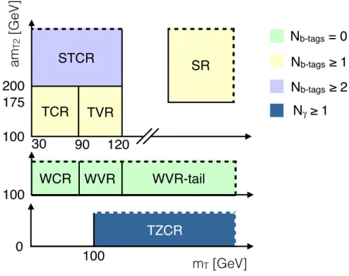 Figure 3: A schematic diagram for the various event selections used to estimate and validate the background normalizations