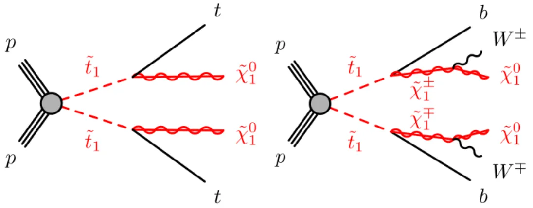 Figure 1: Diagrams illustrating the direct pair production of ˜ t 1 particles and their decays, which are referred to as t ˜ 1 → t + χ˜ 0