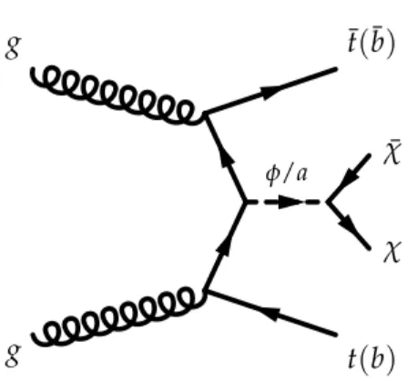 Figure 2.22: Representative Feynman diagram showing the pair production of Dark Matter particles in association with t t ¯ (or b ¯ b).