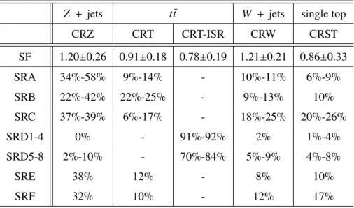 Table 5: Summary of control regions used to estimate the background contributions for each signal region
