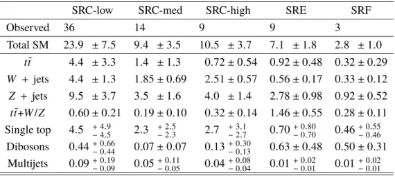 Table 9: Expected and observed yields for SRC, SRE, and SRF for R