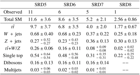 Table 11: Expected and observed yields for SRD for R
