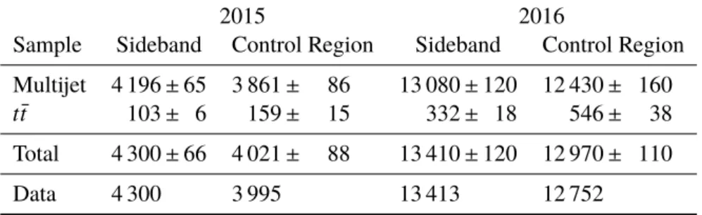 Table 1: The number of events in data and the predicted number of background events for the 2015 and 2016 datasets, after applying the mass-dependent requirements in the sideband and control regions for the resolved analysis