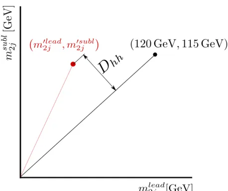 Figure 2: D hh is used to choose the best pairing of jets into Higgs boson candidates in the resolved analysis