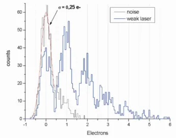 Fig. 15.  Low level light spectrum obtained by an RNDR-DEPFET as  shown in fig. 14 with 360 consecutive readings at -40 °C