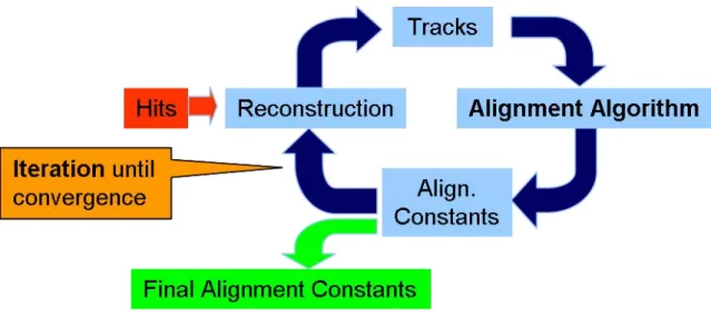 Figure 2: Schematic diagram of the ATLAS Inner Detector reconstruction-alignment-cycle