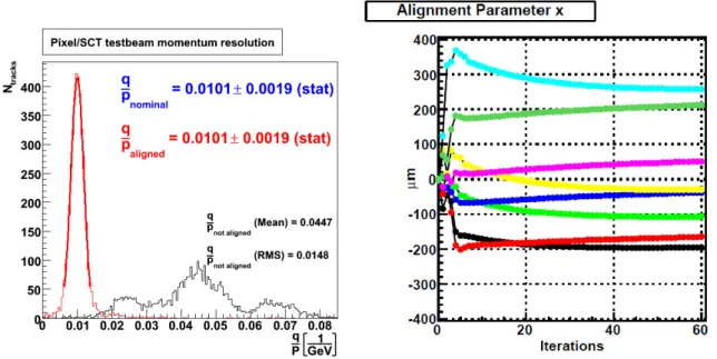 Figure 4: Combined testbeam momentum resolution and alignment parameter x of 8 SCT modules during iterations