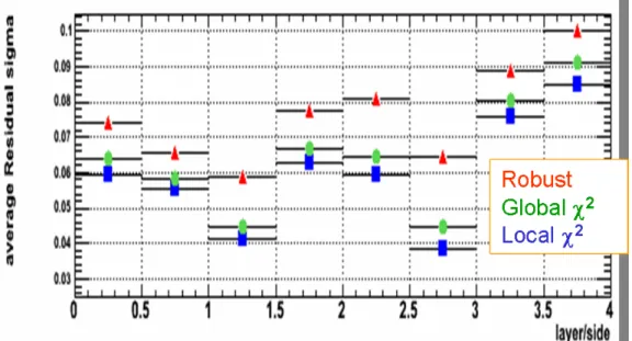 Figure 7: Cosmic barrel test SCT residual width (in mm) with different sets of alignment parameters