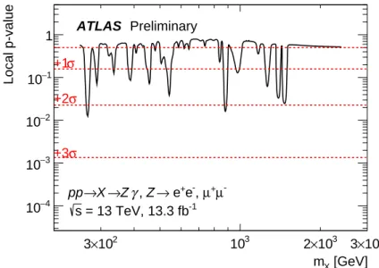 Figure 5: Observed p 0 (p-value of the data with respect to the background-only hypothesis) as a function of the mass of a narrow scalar boson decaying to Z γ, using Z bosons reconstructed in decays to electrons and muons