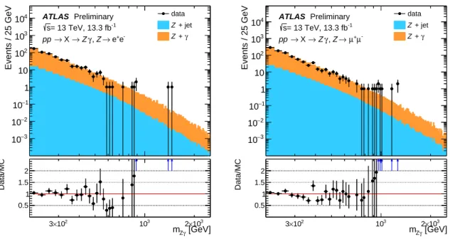 Figure 3: Data and MC comparison of the invariant mass distributions for X → Z γ, for Z → e + e − (left) and Z → µ + µ − events (right), where the black dots are data, the blue and orange histograms are the background contributions from Z+ γ and Z+ jets pr