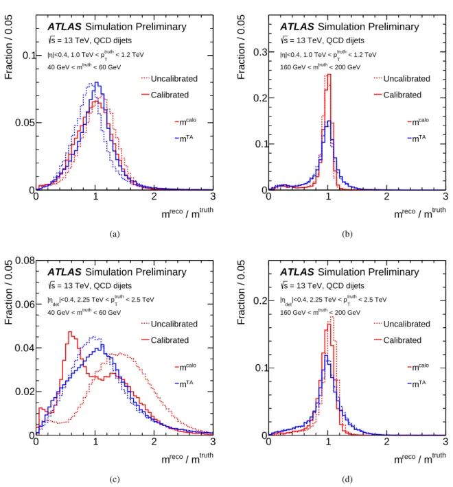 Figure 5: Uncalibrated (dashed line) and calibrated (solid line) jet mass response distributions for calorimeter-based jet mass (red) and track-assisted jet mass (blue) for central jets with 1.0 TeV &lt; p truth T &lt; 1.2 TeV (a,b) and 2.25 TeV &lt;
