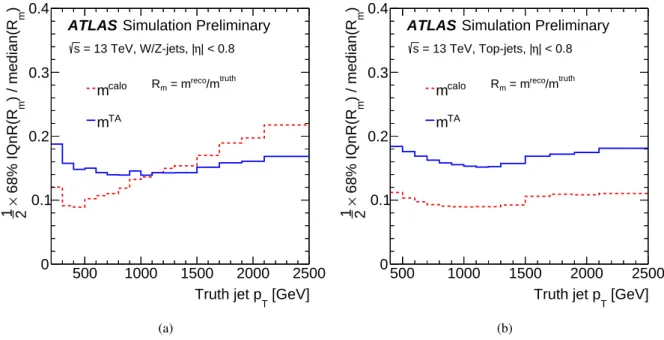 Figure 6 shows the jet mass resolution as a function of truth jet p T for W and Z bosons jets as well as top quark jets