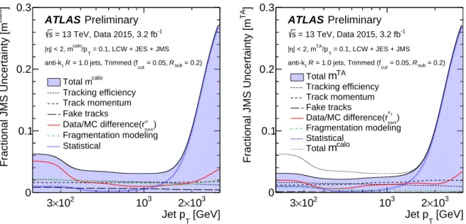 Figure 7: A breakdown of the systematic uncertainties on the jet mass scale for m calo (left) and m TA (right) as a function of jet p T for m reco /p T = 0.1 and |η | &lt; 2