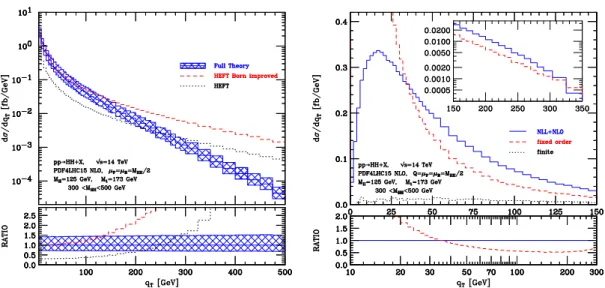 Figure 1 . The q T spectrum of Higgs boson pairs at the LHC ( √