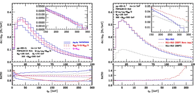 Figure 2. The q T spectrum of Higgs boson pairs at the LHC ( √