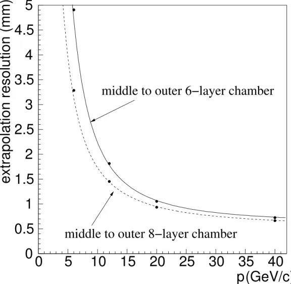 Fig. 2 p (GeV/c)extrapolation resolution (mm)00.511.522.533.544.550510 15 20 25 30 35 40middle to outer 6−layer chamber