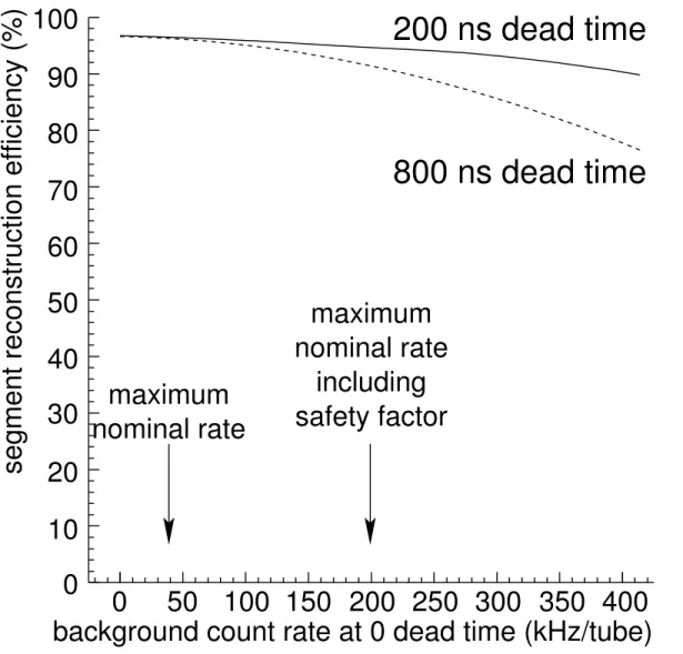 Fig. 3 0 50 100 150 200 250 300 350 400maximumnominal ratemaximumnominal rateincludingsafety factor200 ns dead time800 ns dead time0102030405060708090100