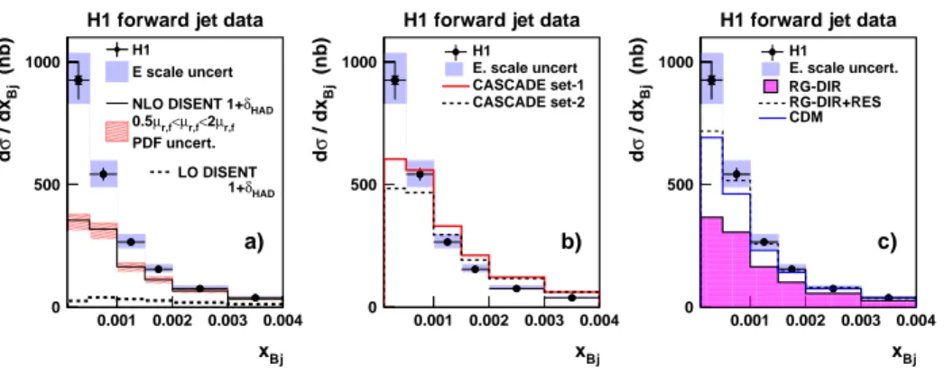 Fig. 8. Single differential cross sections for forward jets as functions of x from the H1 experiment [20], compared to NLO predictions [22] in (a), and QCD Monte Carlo models [13, 25] in (b) and (c)